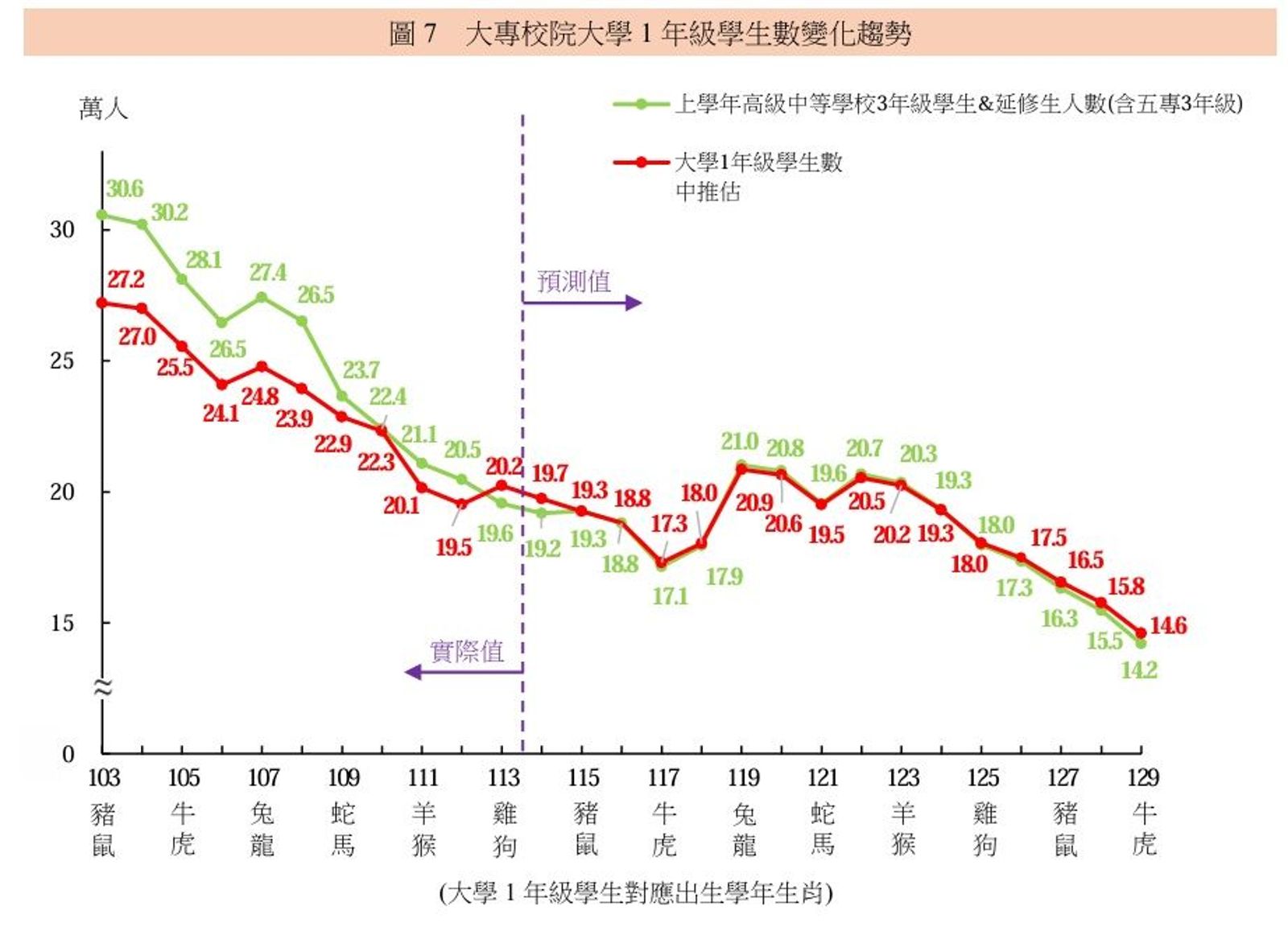 教育部估未來16學年大一學生數平均年減3.5千人。圖／教育部提供