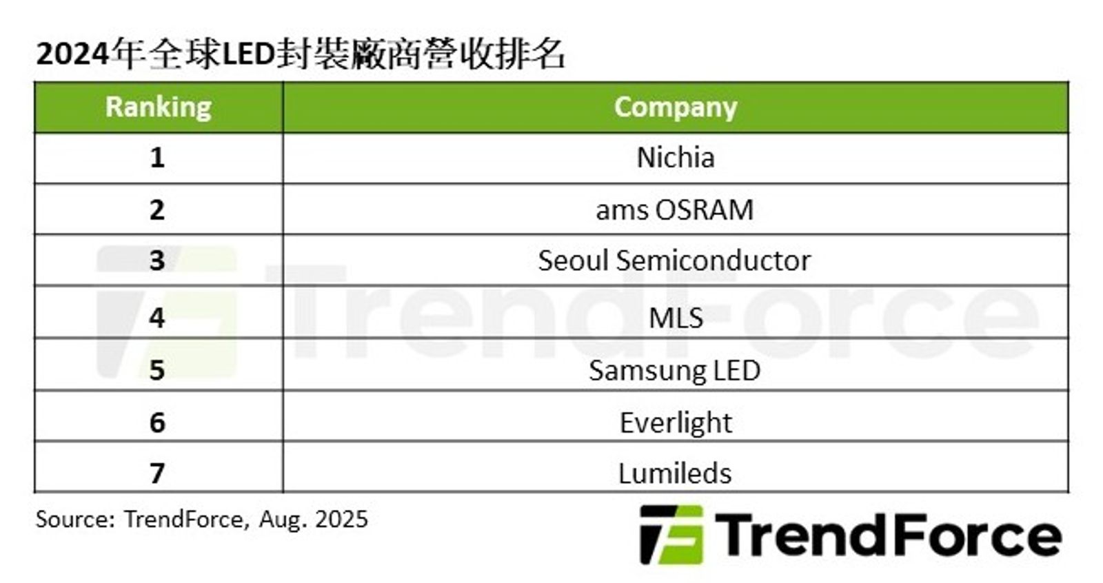 又一歐美大廠不敵景氣遭紅色供應鏈併購 市調機構:中國LED龍頭三安光電將收割Lumileds市場地位