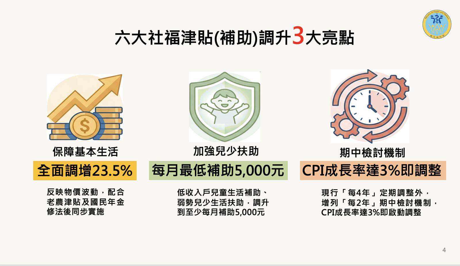 衛福部調增六大社福津貼　弱勢兒少扶助每月最低補助5千元