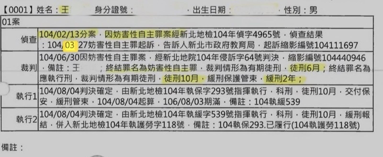 該名狼師曾因對任教的國中女學生親吻撫胸遭判刑10月,緩刑2年。翻攝畫面