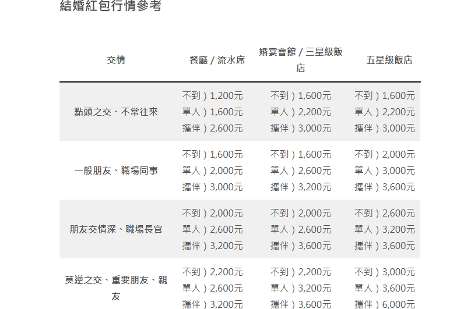 2025年結婚紅包行情表。示意圖/104職場力
