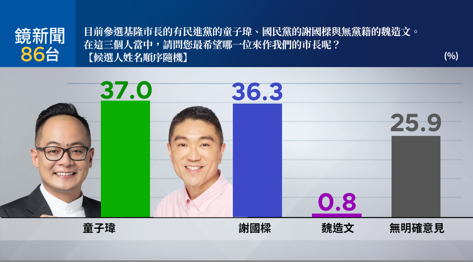 《鏡新聞》民調指出,童子瑋支持度略贏謝國樑0.7個百分點。圖/《鏡新聞》提供