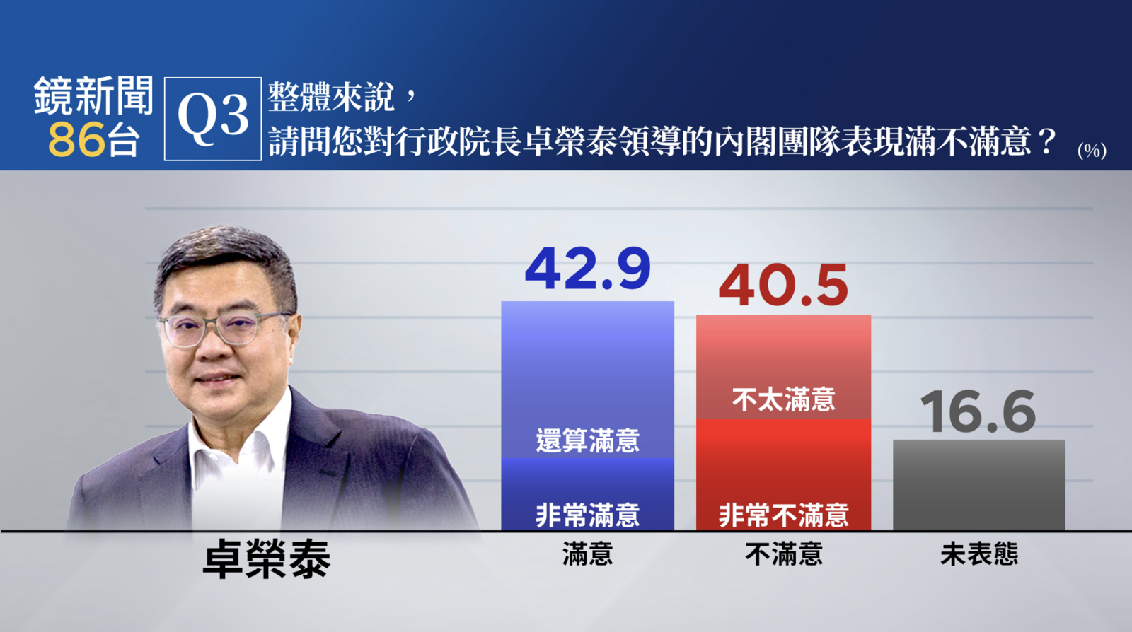 《鏡新聞》公布民調，卓內閣整體施政滿意度42.9%、不滿意度40.5%。