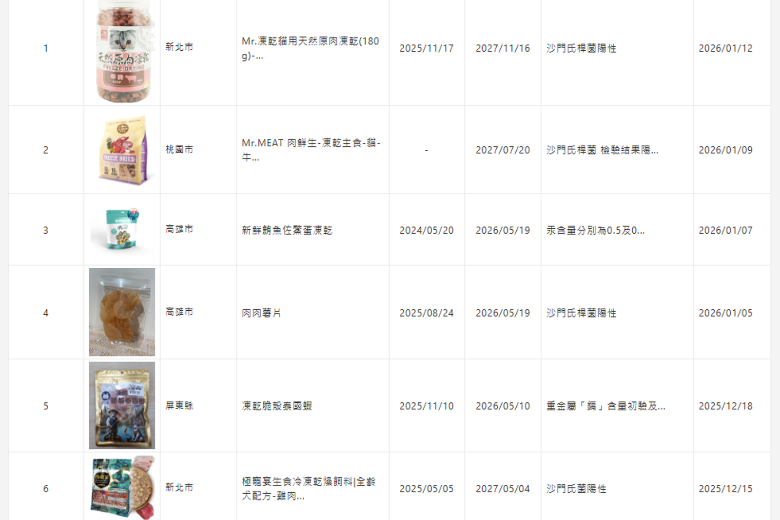 農業部公布最新寵物食品檢驗結果，不合格產品將依規定下架回收。圖／翻攝自農業部寵物食品申報網