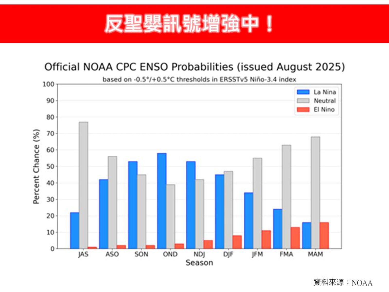 今年10至12月反聖嬰發生可能性趨近於60%。圖/林老師氣象站