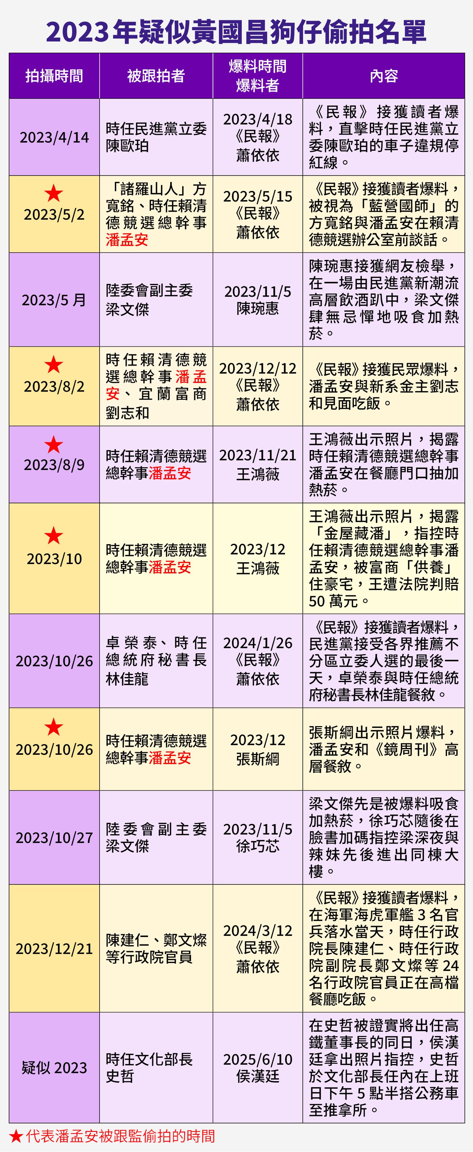 黃國昌狗仔團，2023年持續跟拍潘孟安長達半年以上。