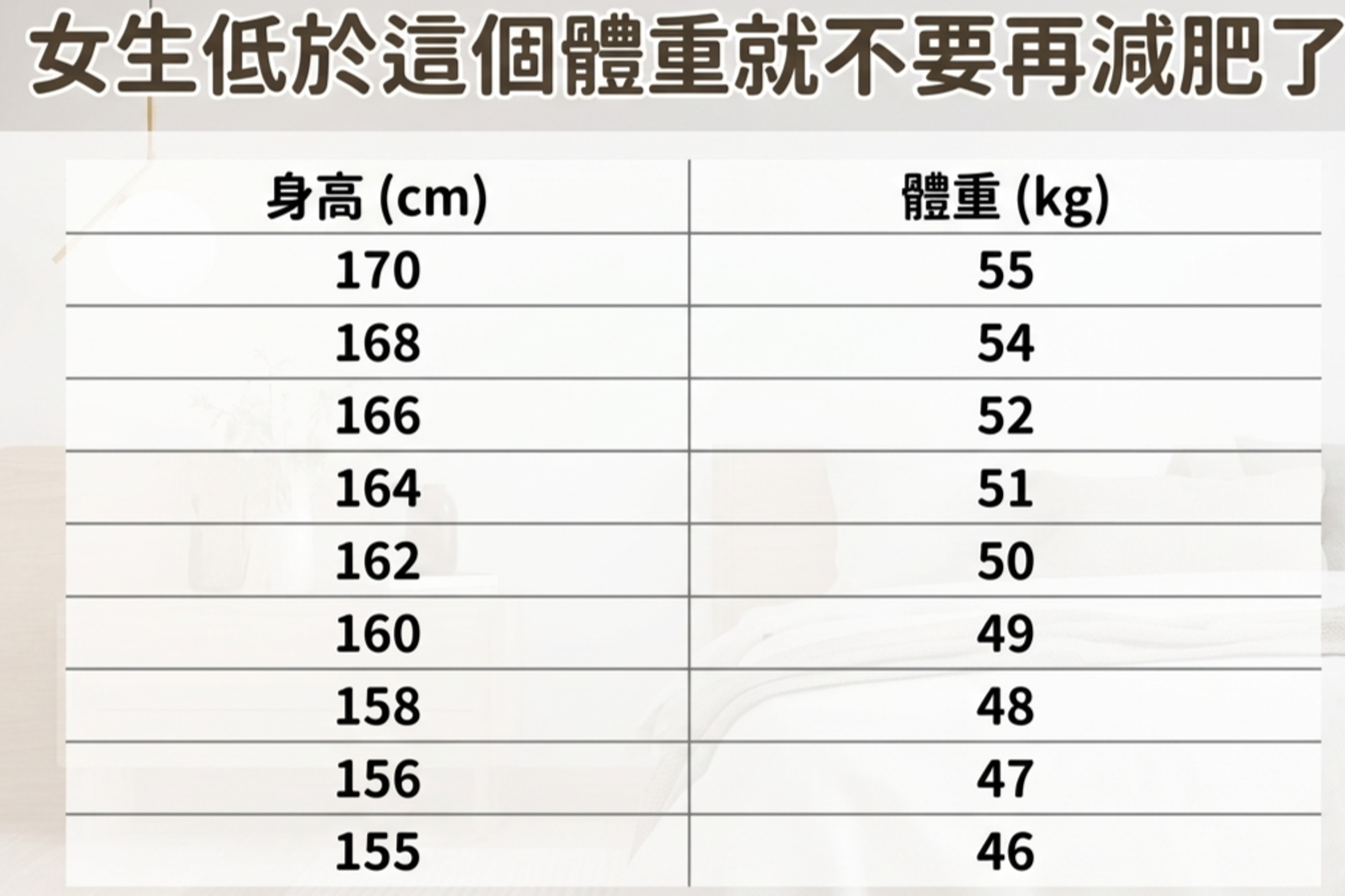 家醫科醫師鄧雯心建議女生的最低體重，勿減重過頭造成身體負擔，數值僅供參考，請依個人狀況諮詢專業醫師。