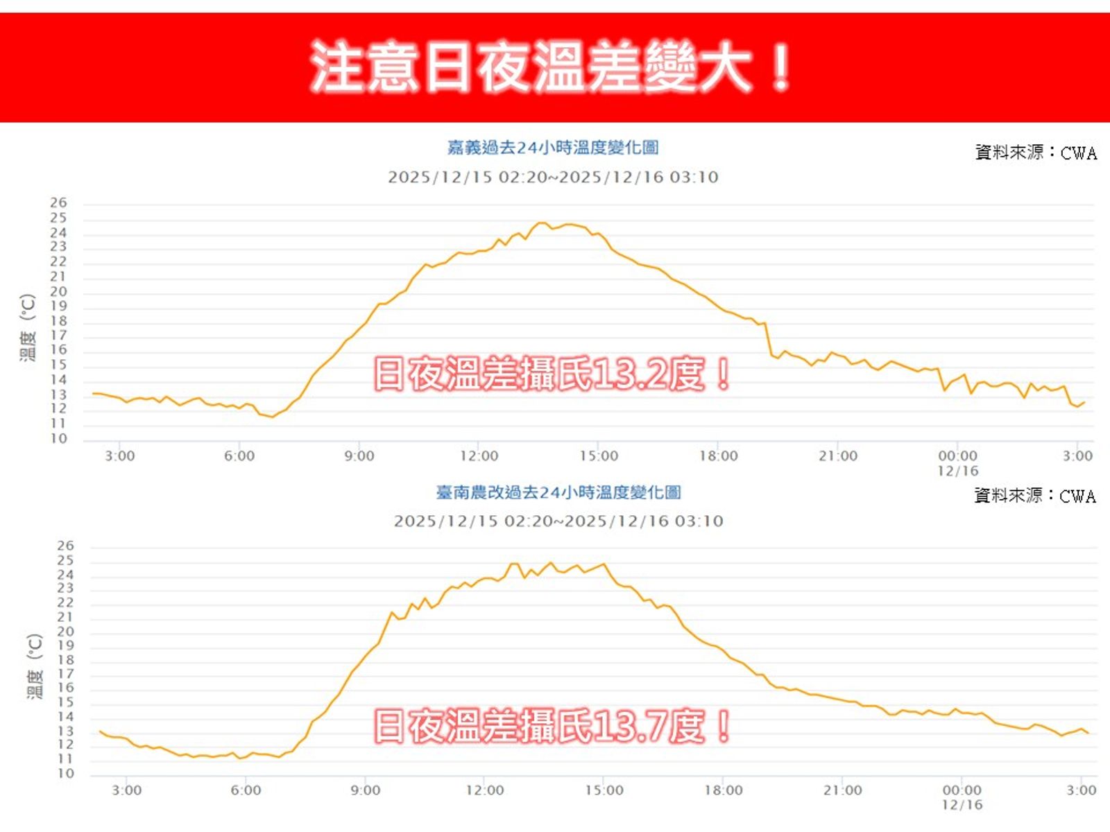 今日夜溫差大！未來10天受3波東北季風影響　「全台有雨」時間點曝