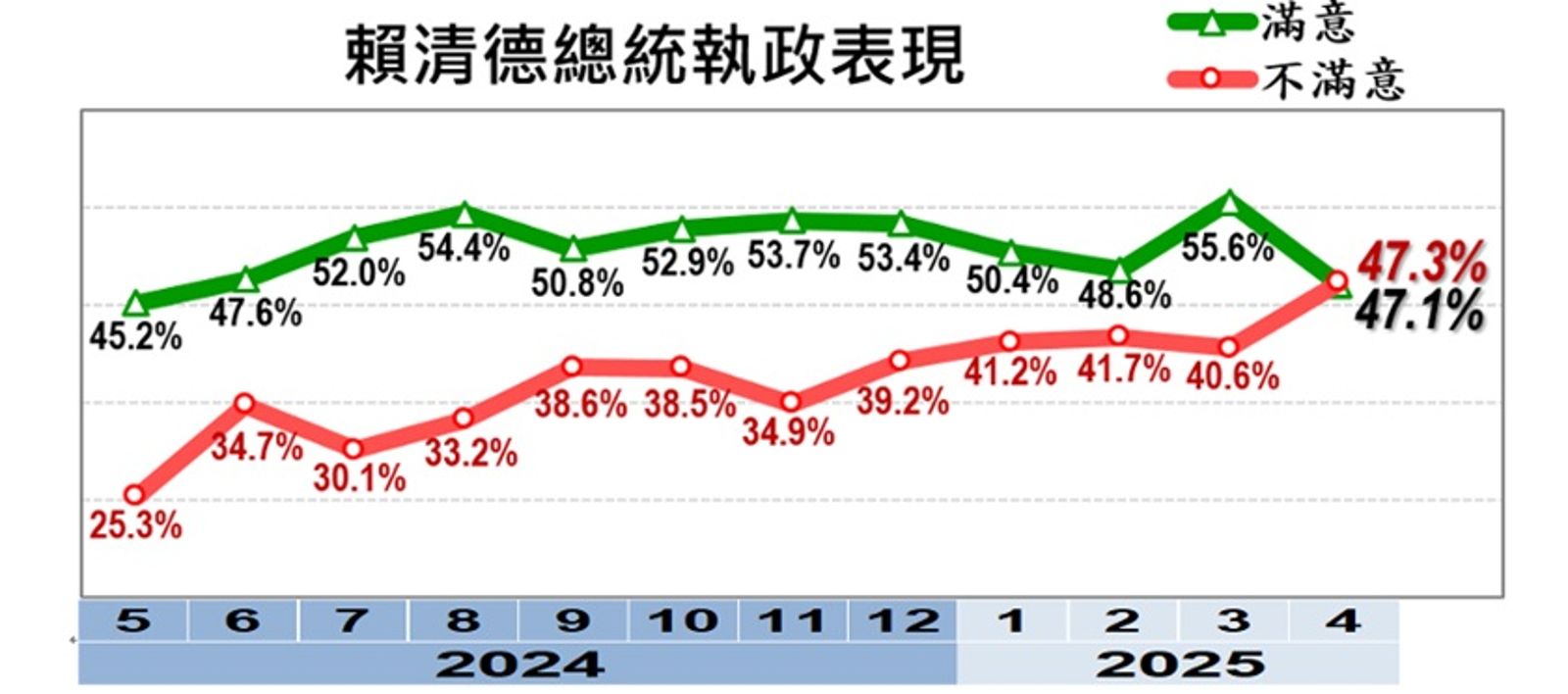 《美麗島電子報》4月29日公布國政民調,賴清德執政滿意度為47.1%、不滿意度47.3%,首見「死亡交叉」。(圖/取自美麗島電子報)