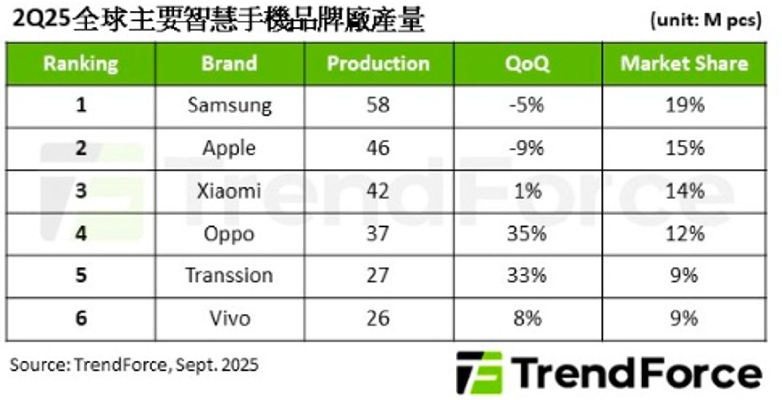 全球Q2智慧機產量優於預期　三星蘋果進入換季低潮