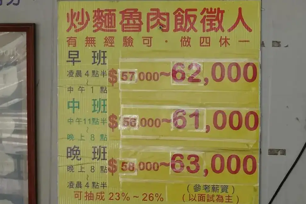 台中滷肉飯店徵才「月薪達6.3萬」做4休1!內行曝現實面:沒那麼好康