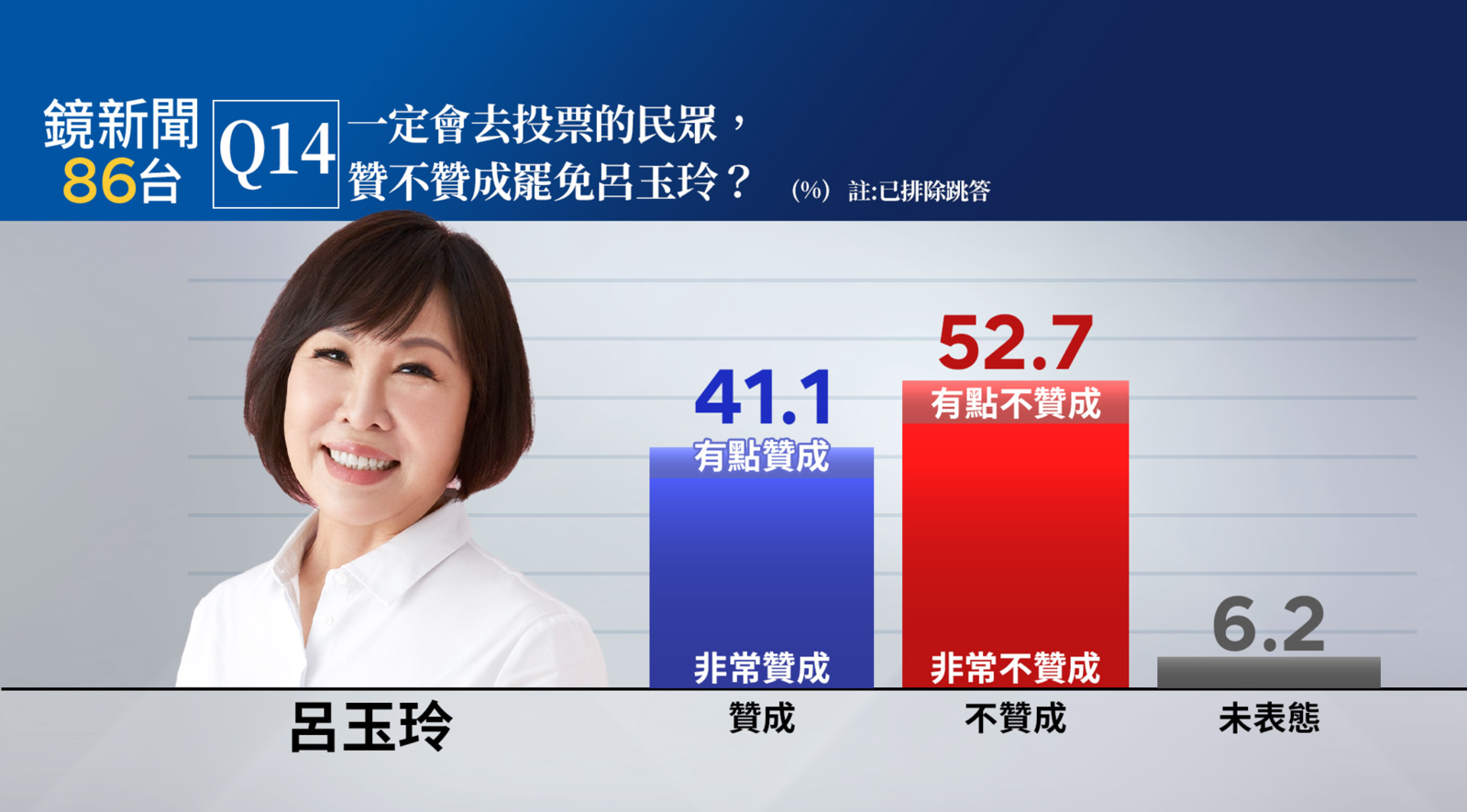 《鏡新聞》民調顯示，在一定會去投的民眾中，反對罷免呂玉玲者比支持罷免的人高出11.6個百分點。（圖／鏡新聞提供）