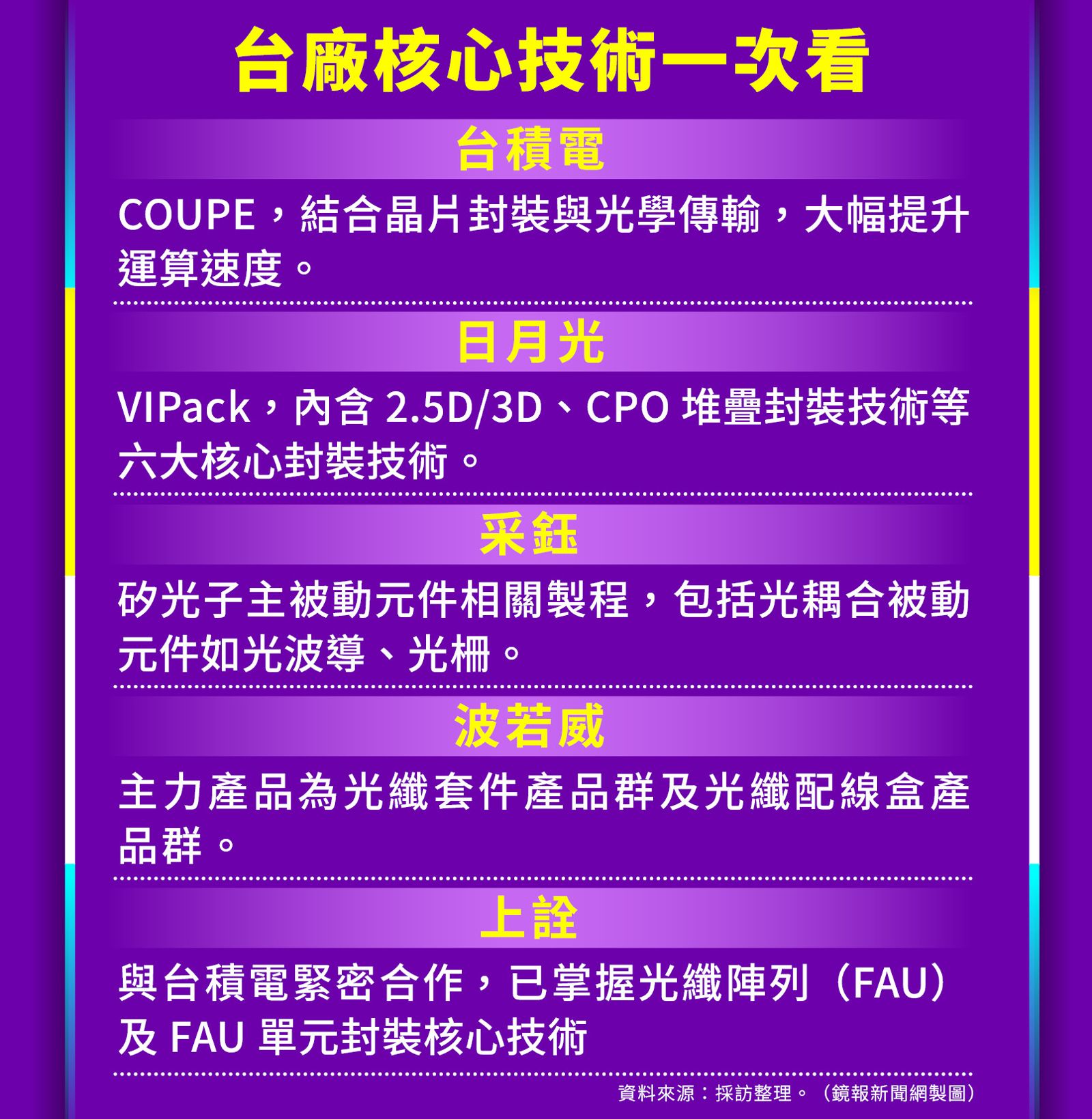 台廠在矽光子的核心技術。