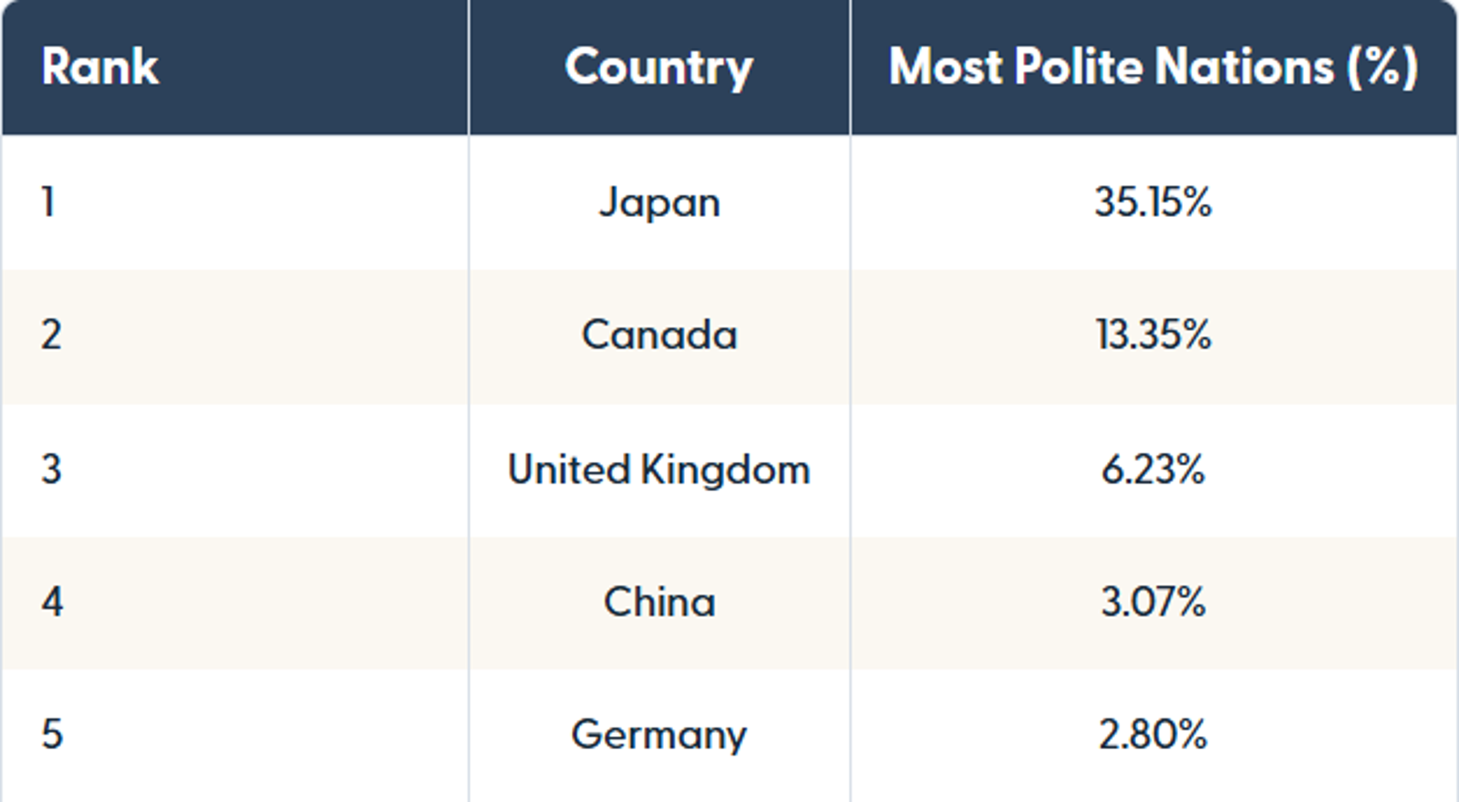 雷米特利發布「全球最有禮貌國家」調查，日本、加拿大、英國、中國、德國獲前5名。圖／翻攝自「Remitly」網站
