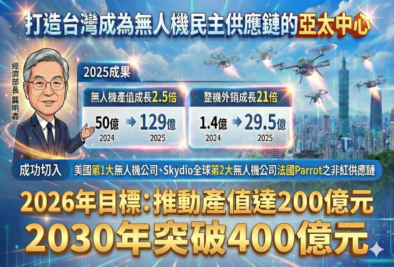 無人機是五大產業黑馬　龔明鑫：非紅供應鏈是關鍵突破口