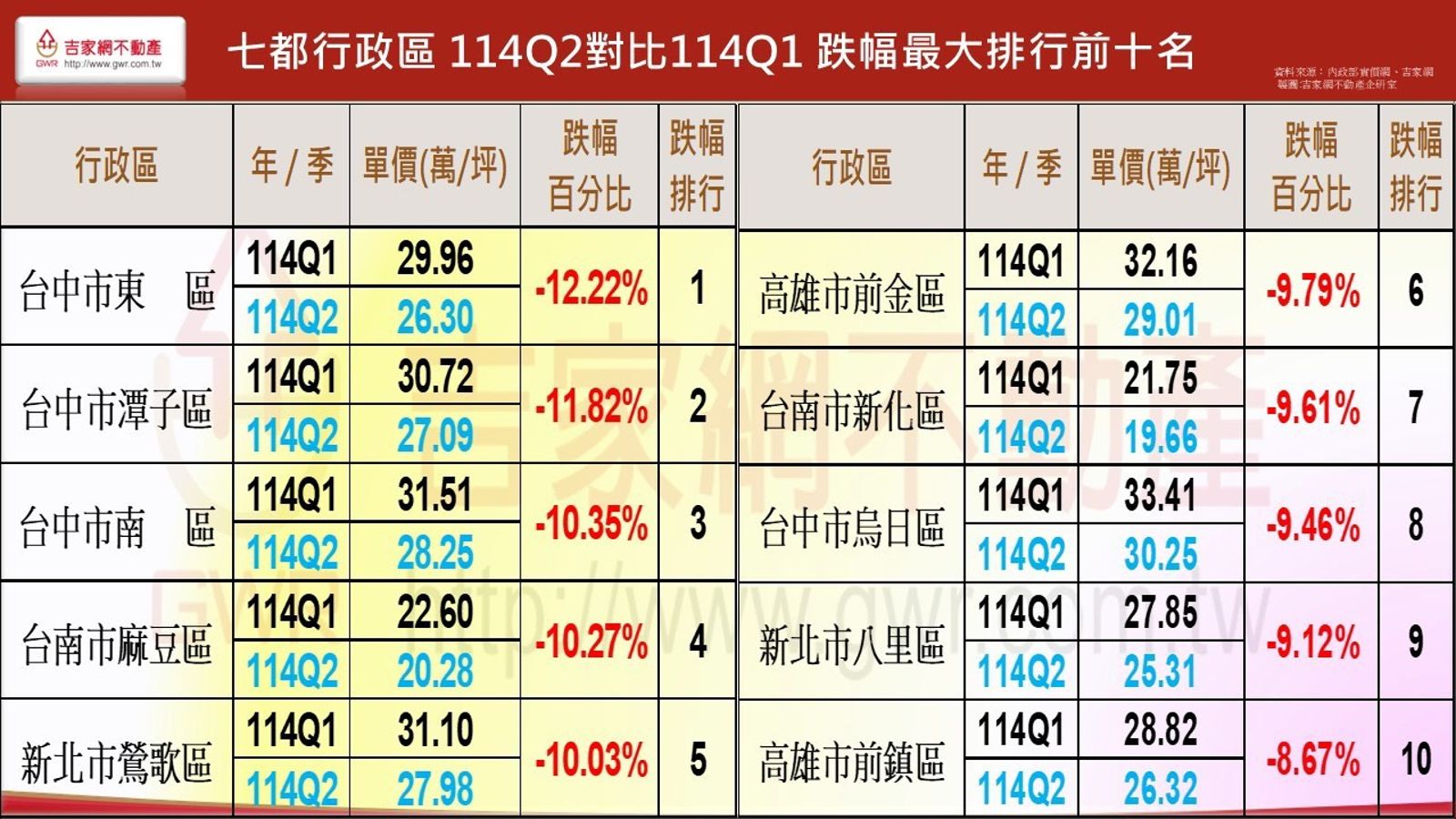 七都成屋季跌幅前十名一覽表。資料來源／吉屋網