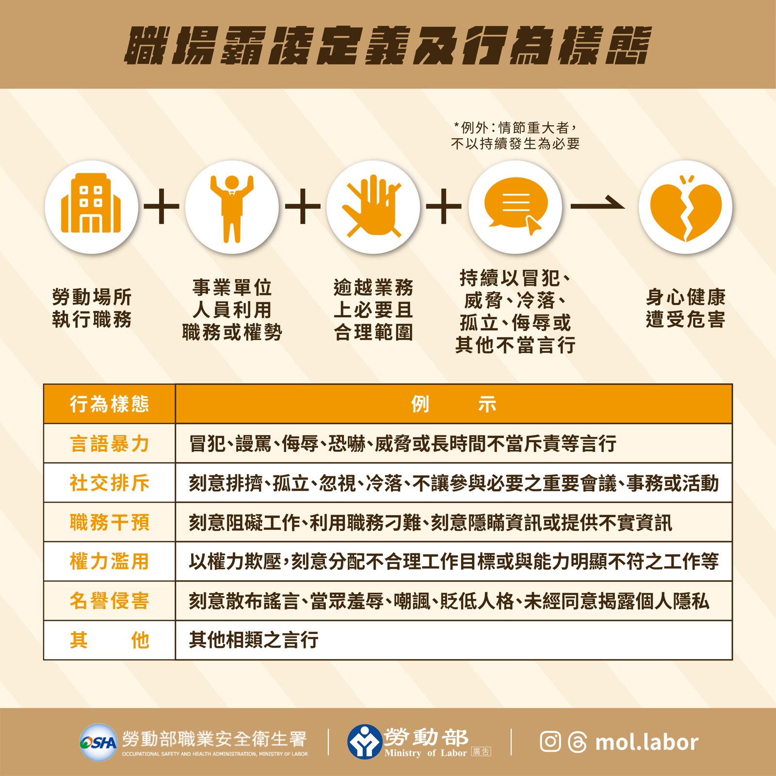 勞動部訂定職場霸凌定義及行為樣態。圖／翻攝自勞動部官網