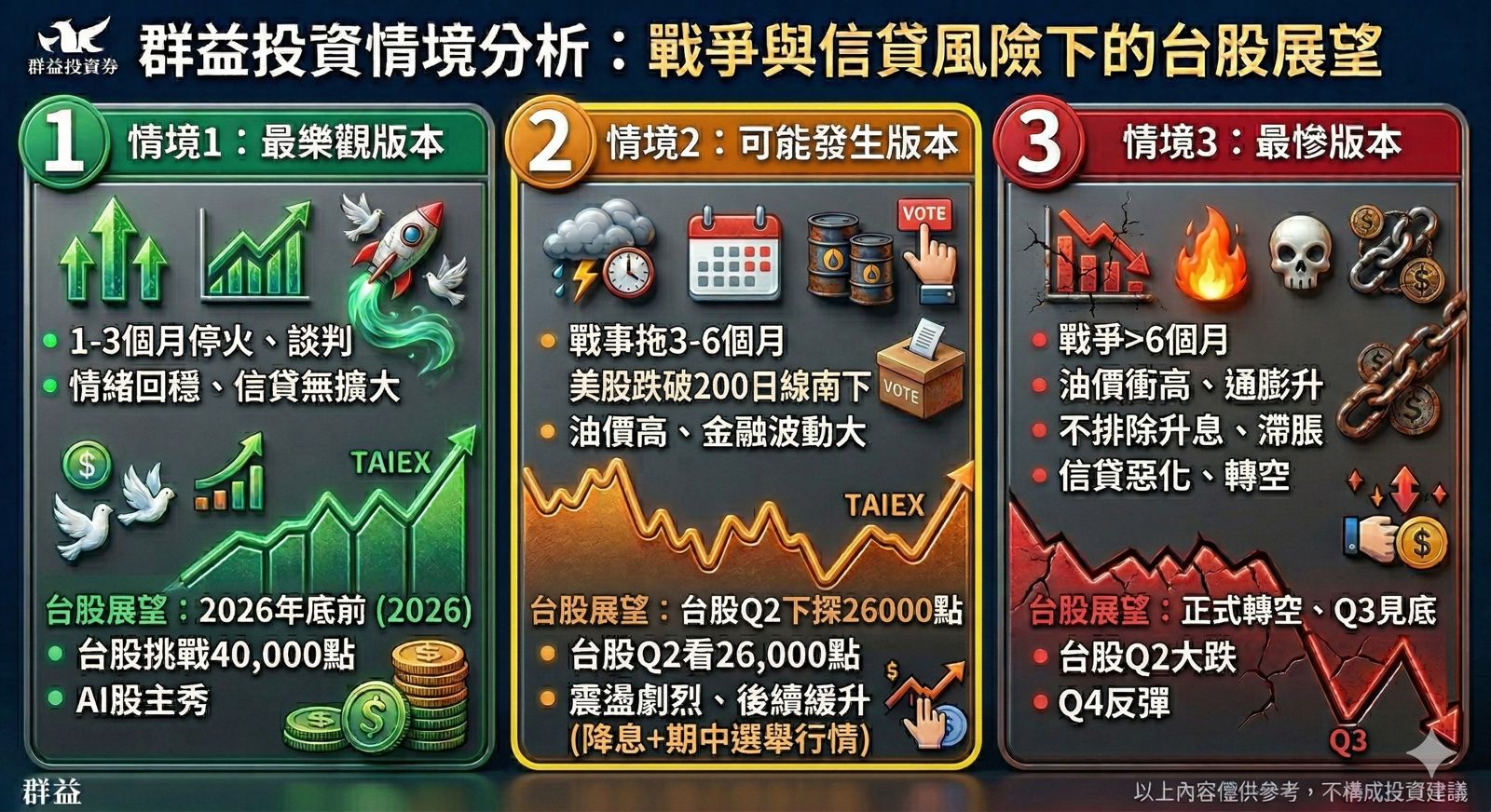 台股最慘恐殺到2萬6000點！群益揭第二季3劇本　美伊戰爭速解年底衝4萬點也非夢事