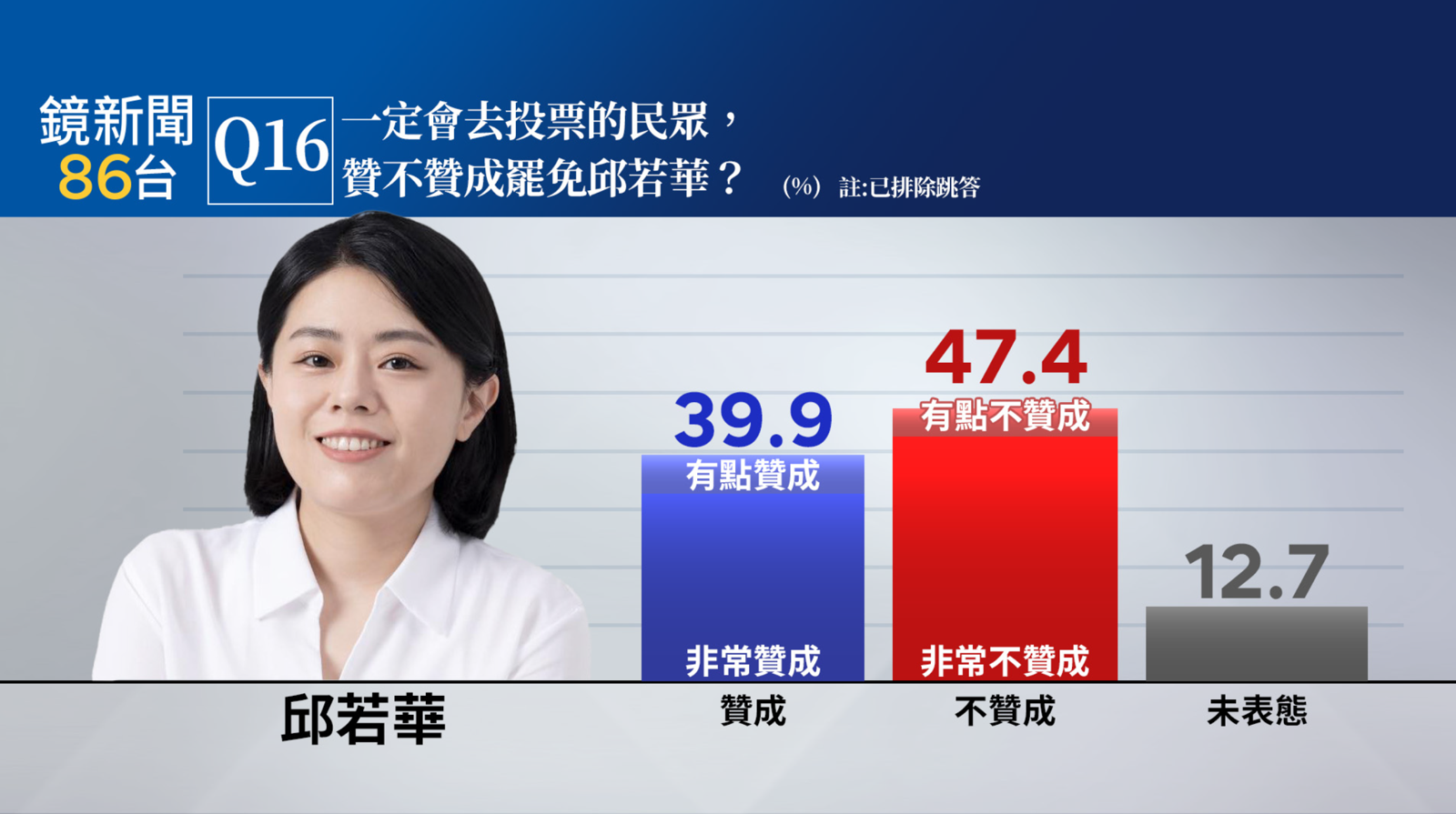 《鏡新聞》民調顯示，支持和反對罷免邱若華的人差距在個位數。（圖／鏡新聞提供）