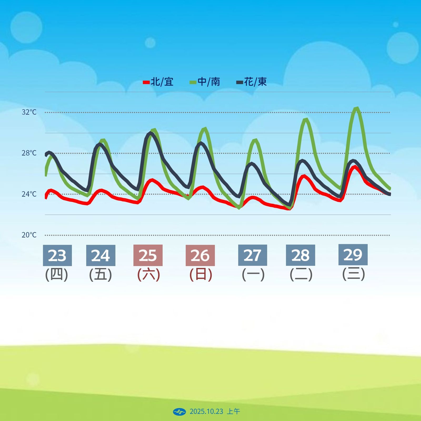一週溫度預測。圖/中央氣象署