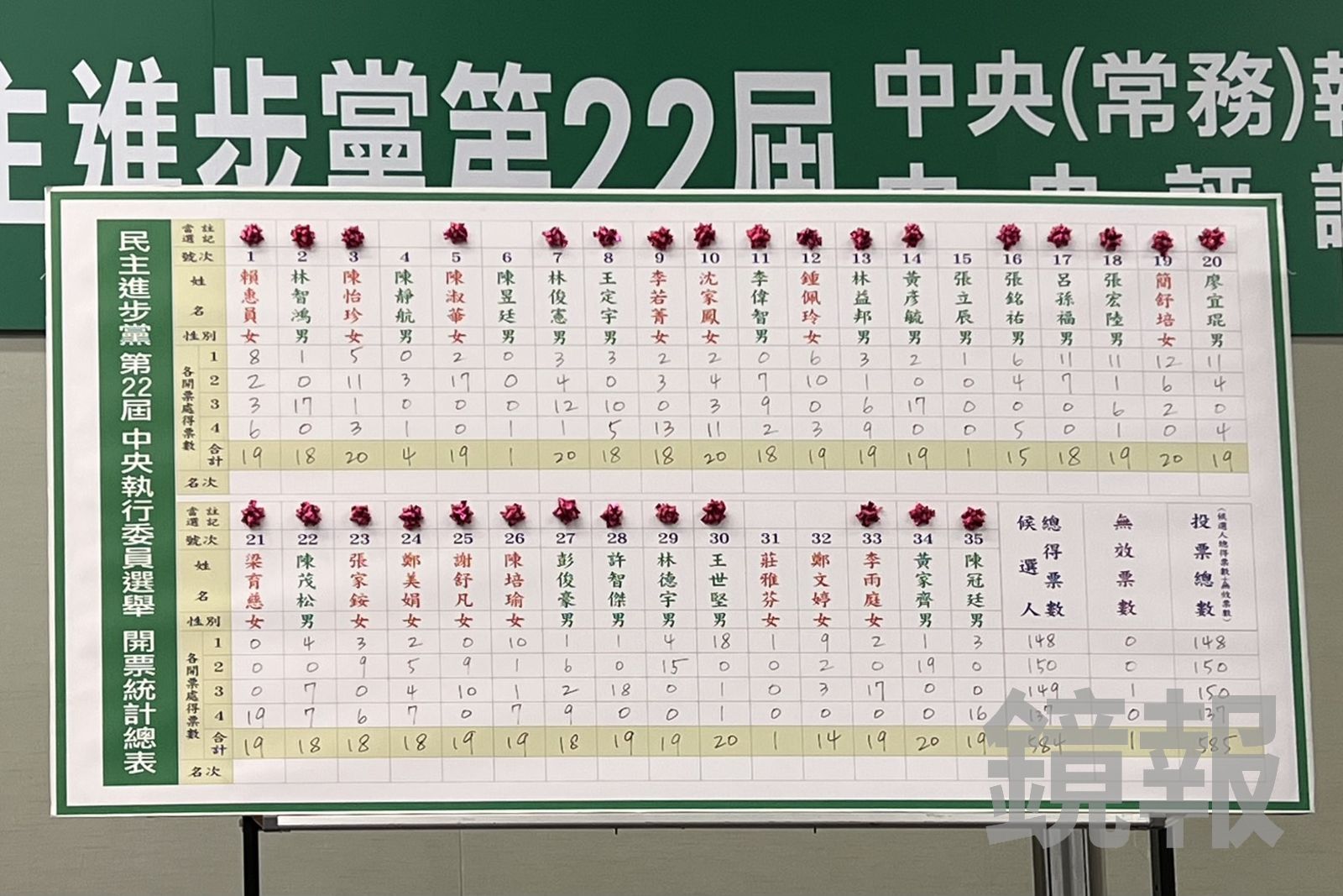 民進黨中執委開票!新潮流穩端9席成大贏家 湧言會鄭文婷意外落馬