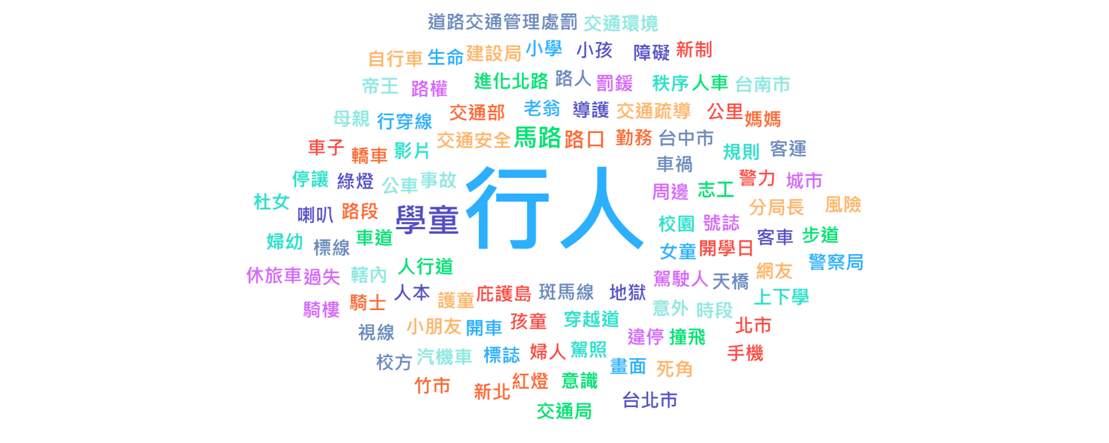 交通議題上行人這個關鍵字最受重視　提供／時局網路聲量觀察站