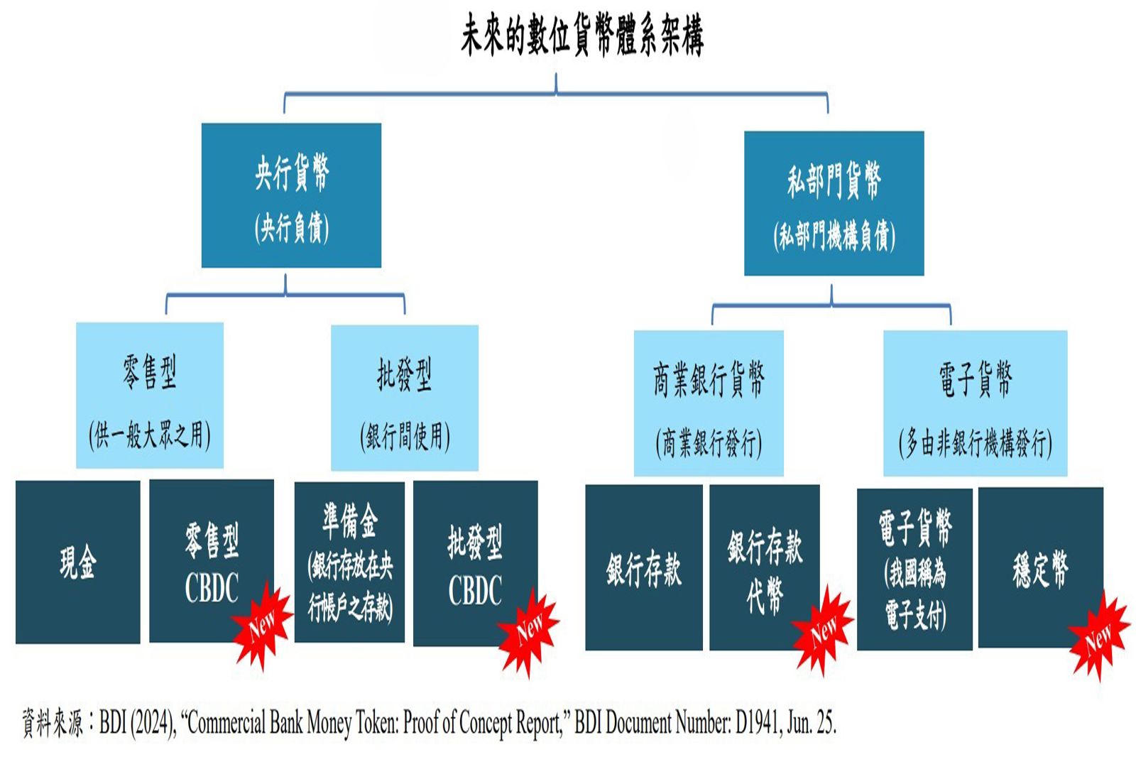 央行：台灣發行數位貨幣　將走這兩條路