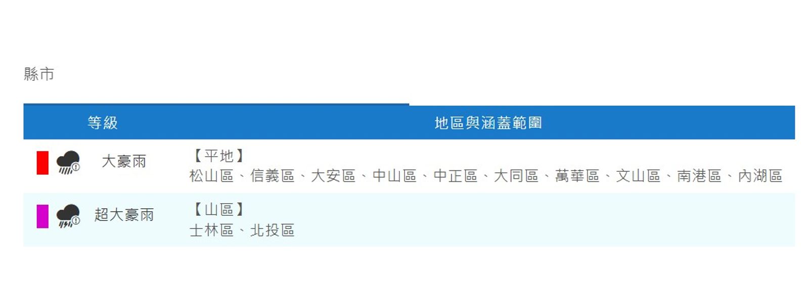 台北市各地已達豪大雨特報。圖/翻攝自中央氣象署