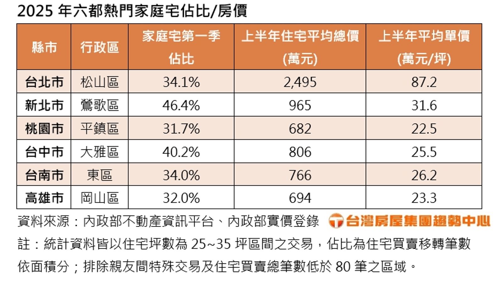 2025年六都熱門家庭宅佔比房價。(台灣房屋提供)