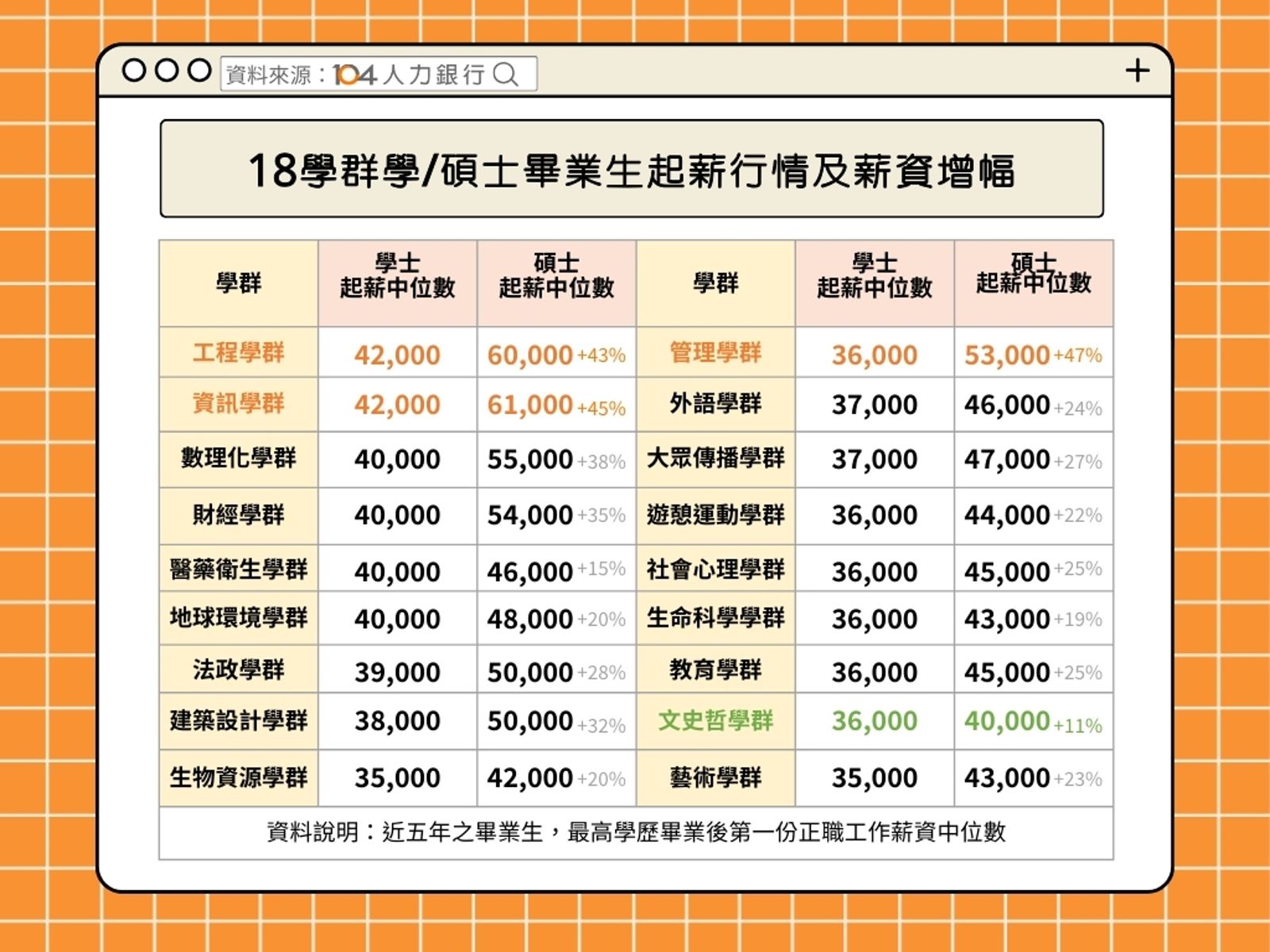 18學群學/碩士畢業生起薪行情及薪資增幅。(104人力銀行提供)
