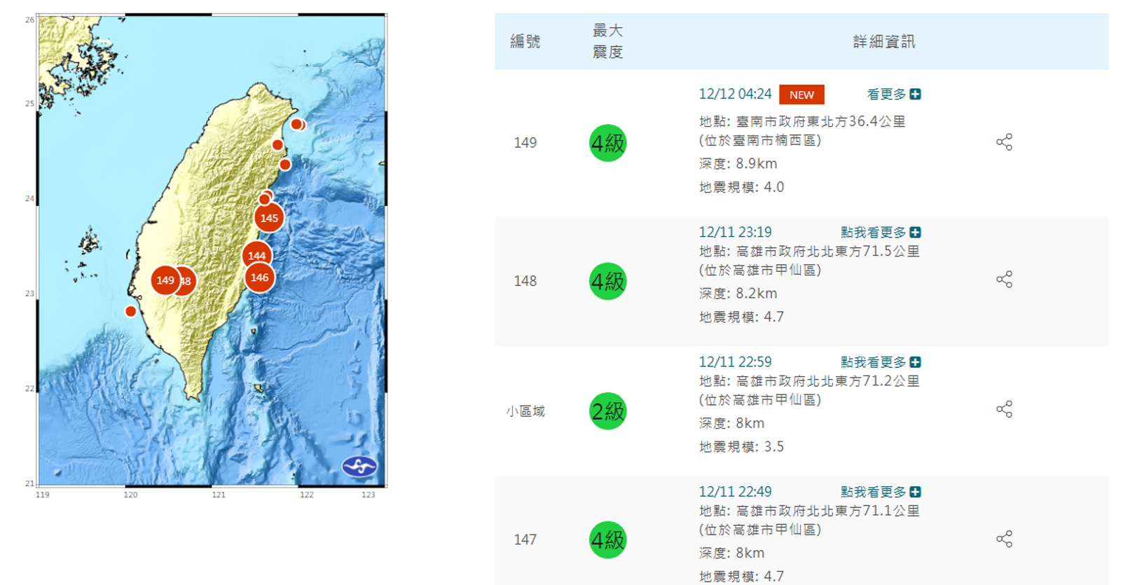台南高雄半夜連4震！最大規模4.7、震度4級　民眾聽見「高頻聲」憂大地震前兆
