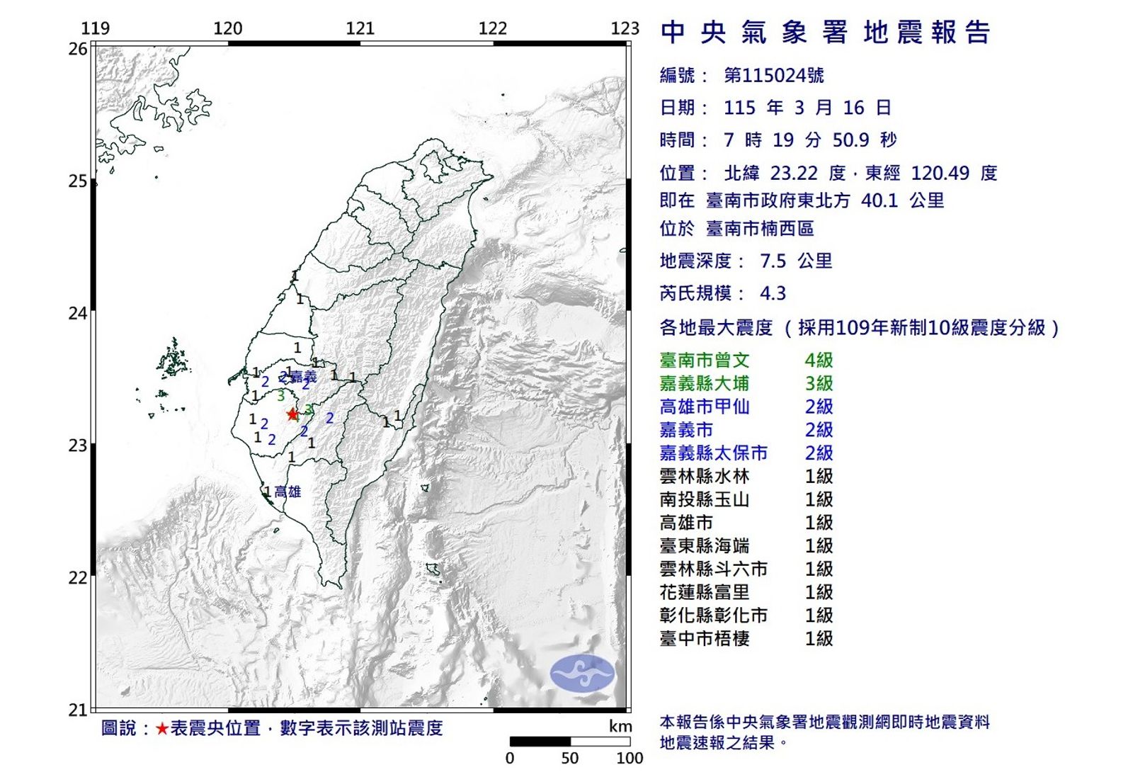 台南清晨地震是「去年0121大埔餘震」累計219起　專家：活動還在持續中
