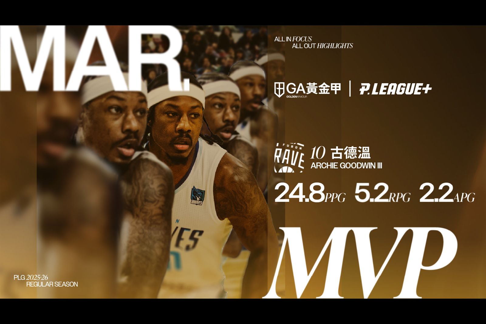 古德溫3月場均轟24.8分　助富邦勇士保季後賽優勢奪PLG單月MVP