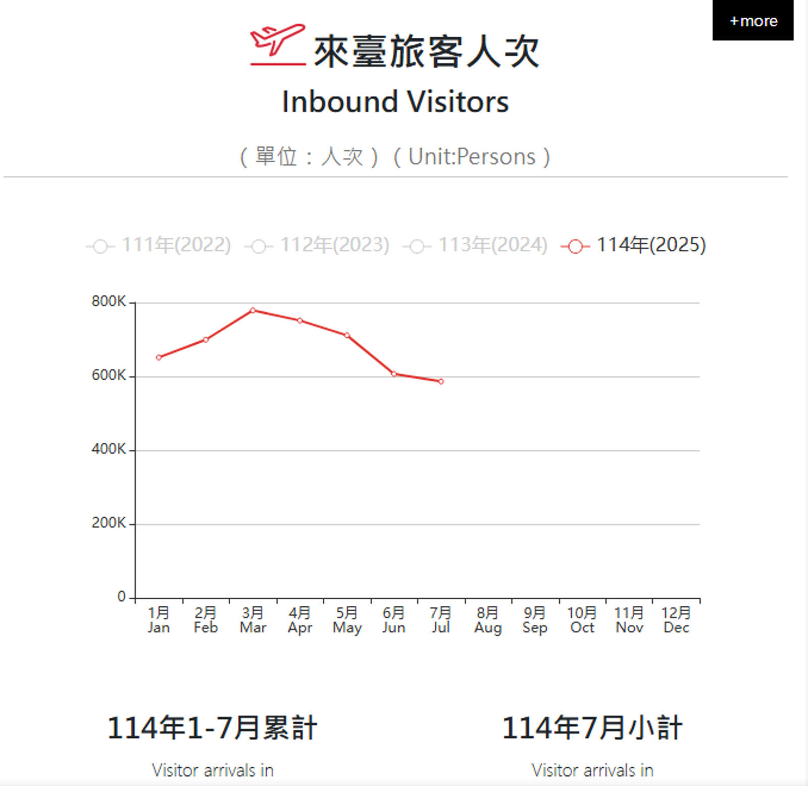 2025年1月~7月外國旅客來台人數呈下降趨勢。圖/交通部觀光署