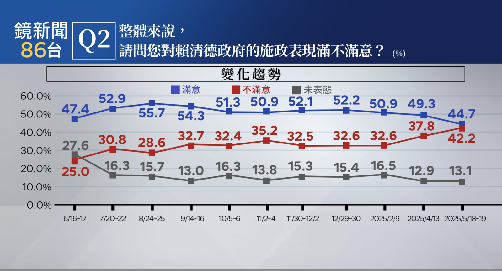 《鏡新聞》公布最新民調，賴清德總統就職週年滿意度為44.7%，與上（4）月相比下降4.6%。