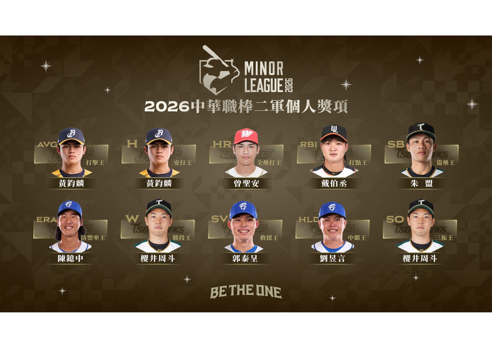 中職二軍個人獎項出爐!櫻井周斗、黃鈞麟成最大贏家