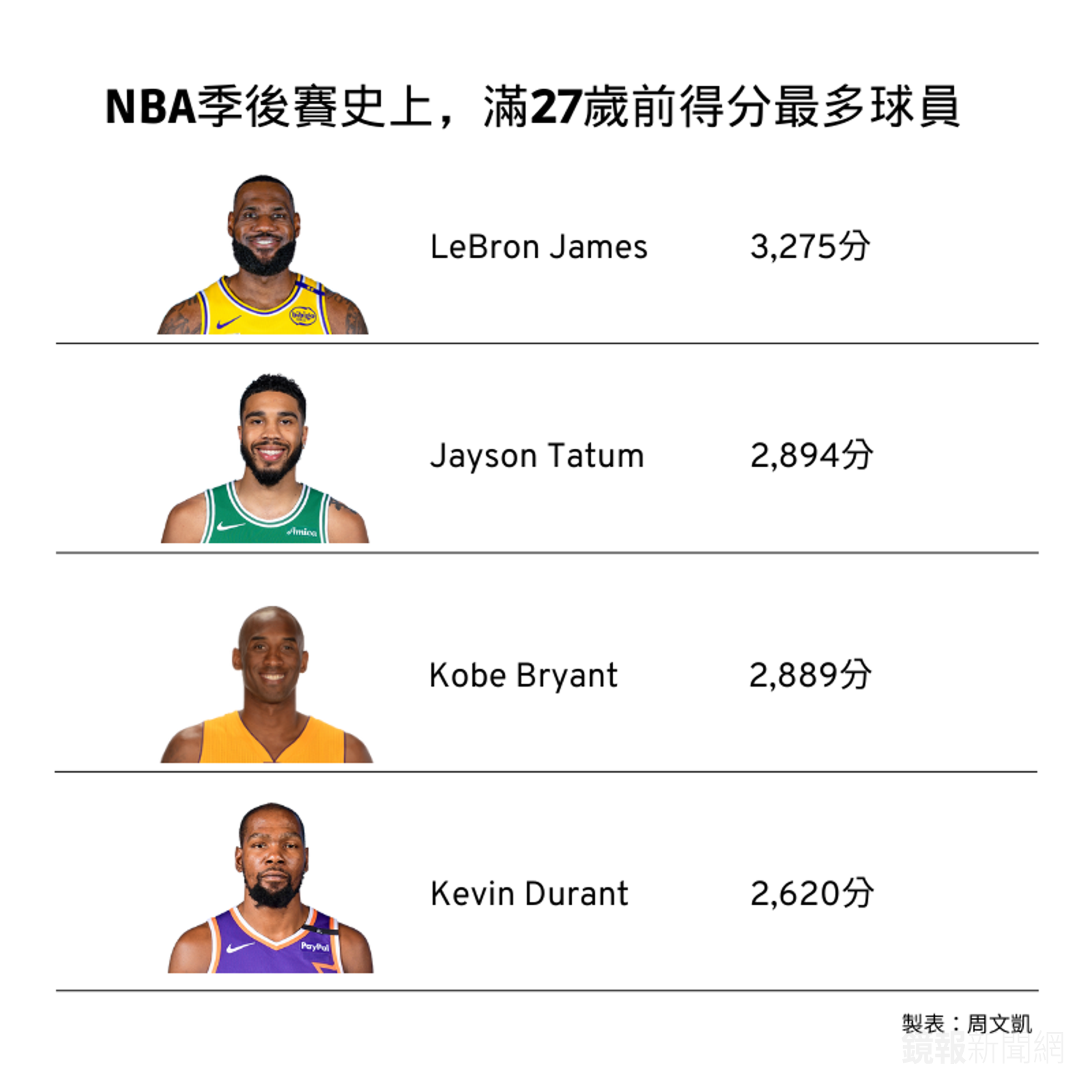 NBA季後賽史上,滿27歲前得分最多球員。