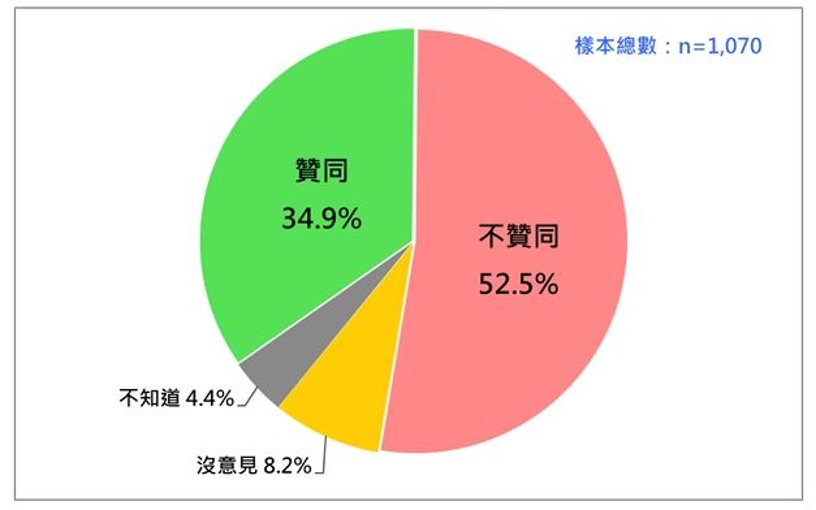 灣民意基金會公布最新民調,34.9%民眾贊同賴清德處理國家大事方式,但52.5%的人不贊同。(圖/台灣民意基金會提供)