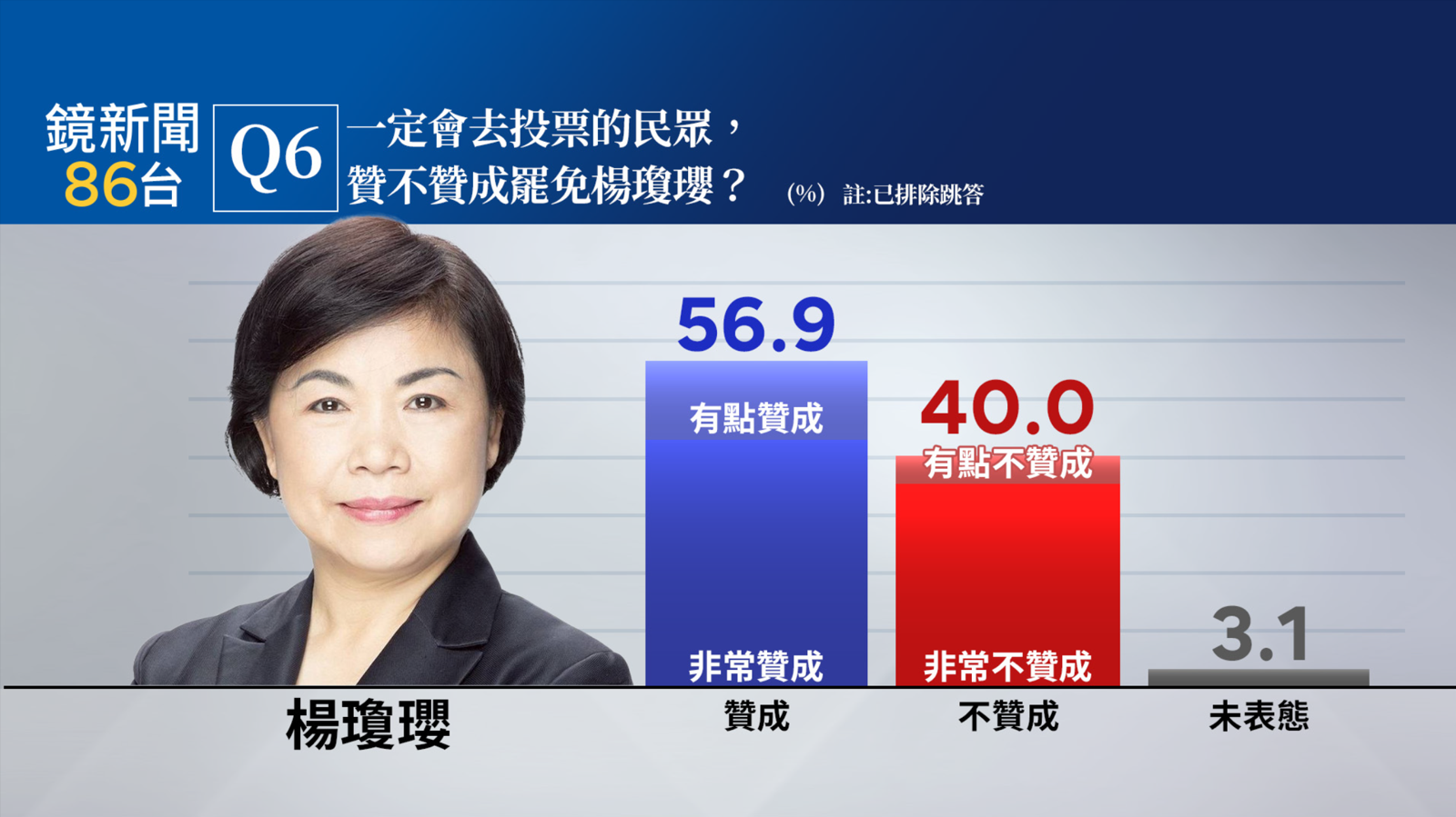 《鏡新聞》最新民調顯示,在一定會去投的民眾中,贊成罷免楊瓊瓔的比率相較於不贊成罷免者,高達16.9個百分點。(圖/鏡新聞提供)