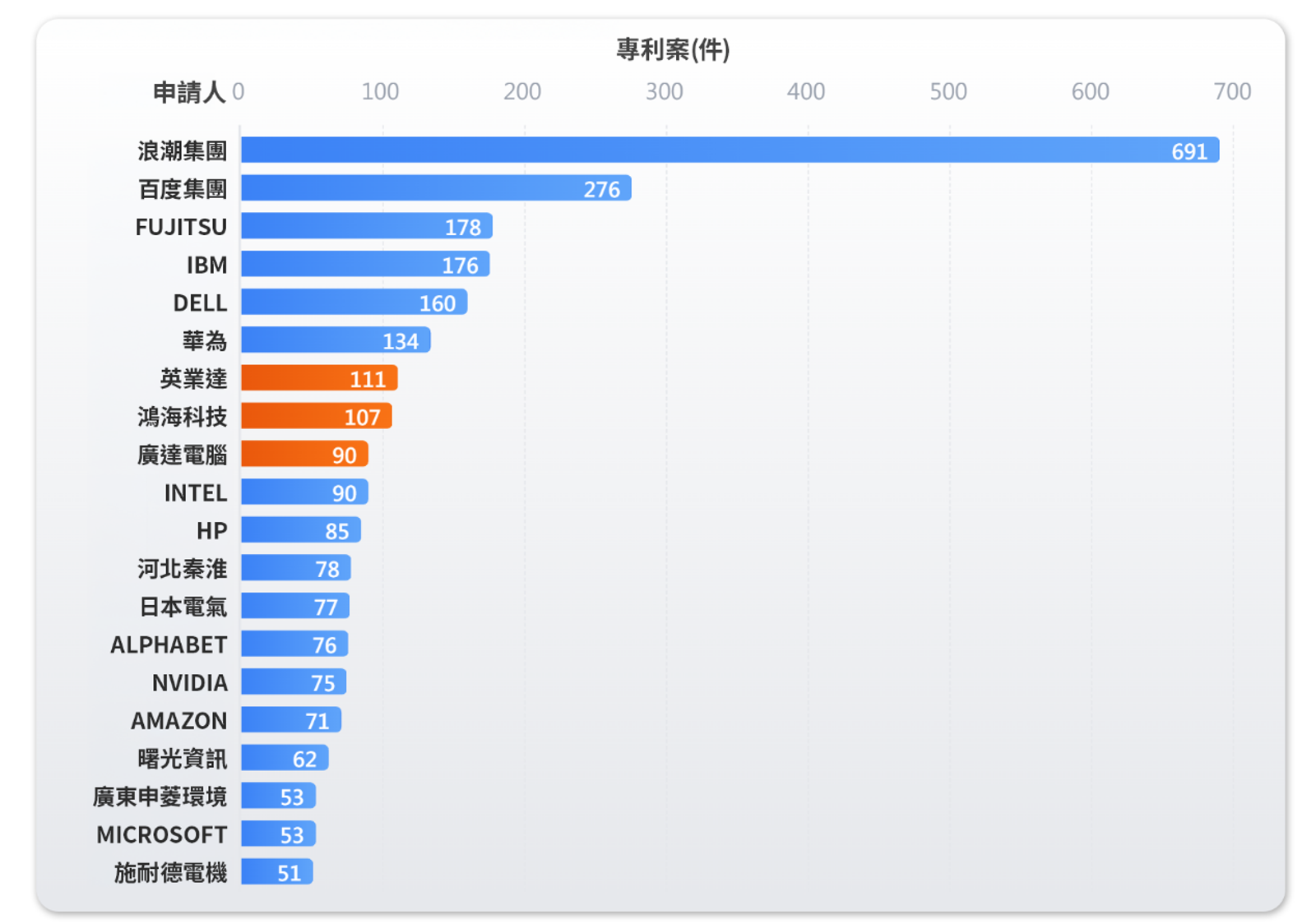全球資料中心散熱及熱管理專利申請前二十大申請人。(圖/台灣智慧財產局)