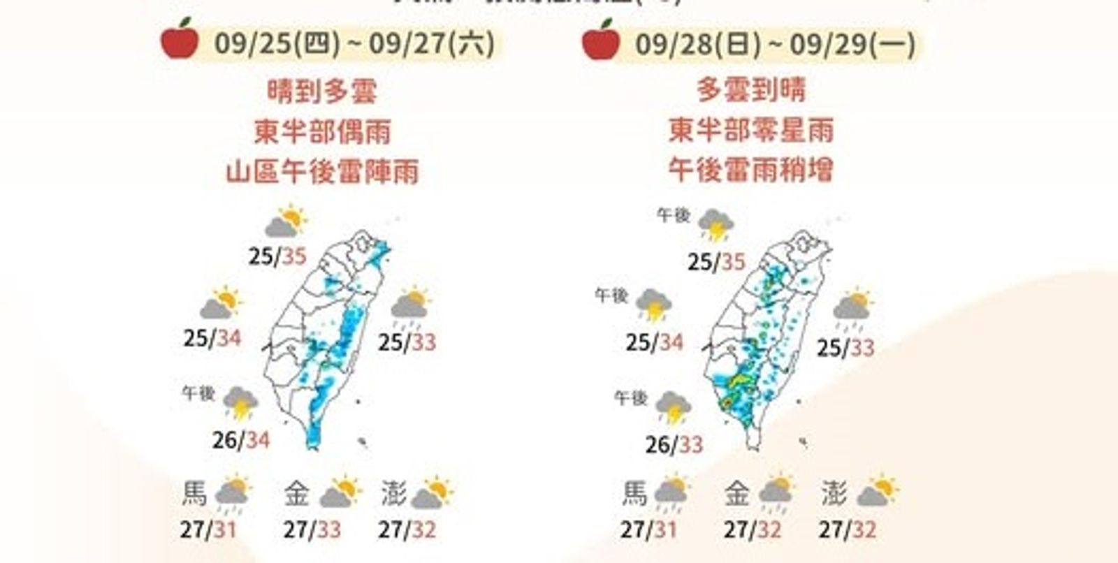 氣象署發高溫警報！曝教師節3天連假天氣　專家指這天迎首波東北季風