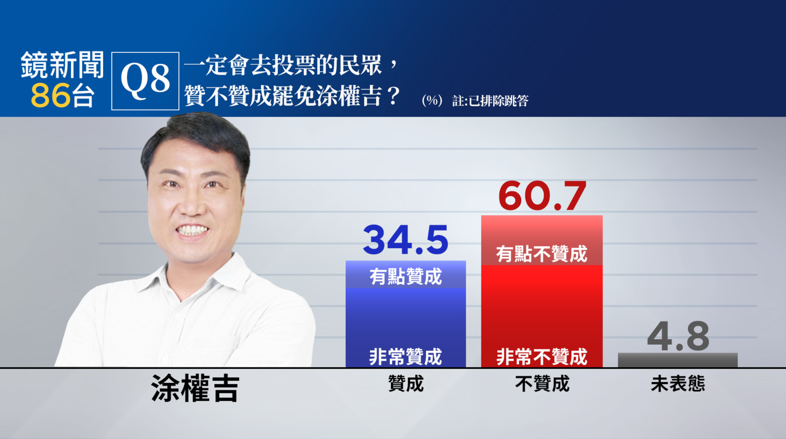 《鏡新聞》最新民調指出，在一定會去投的民眾中，反對罷免涂權吉的人比贊成罷免者高出多達26.2個百分點。（圖／鏡新聞提供）