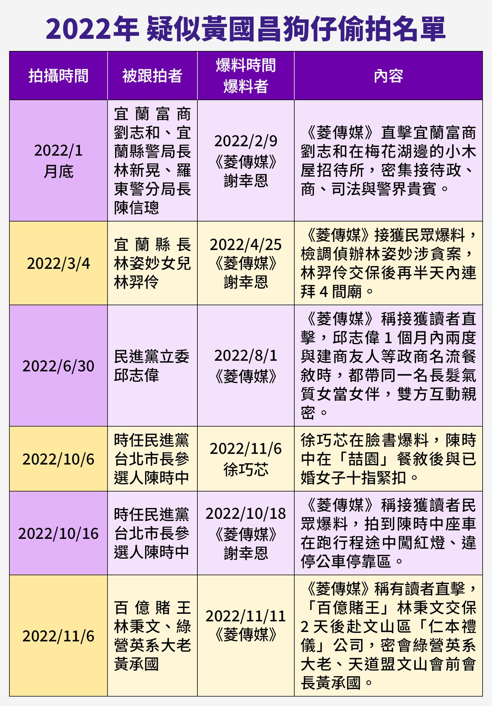2022年疑似黃國昌狗仔偷拍名單。