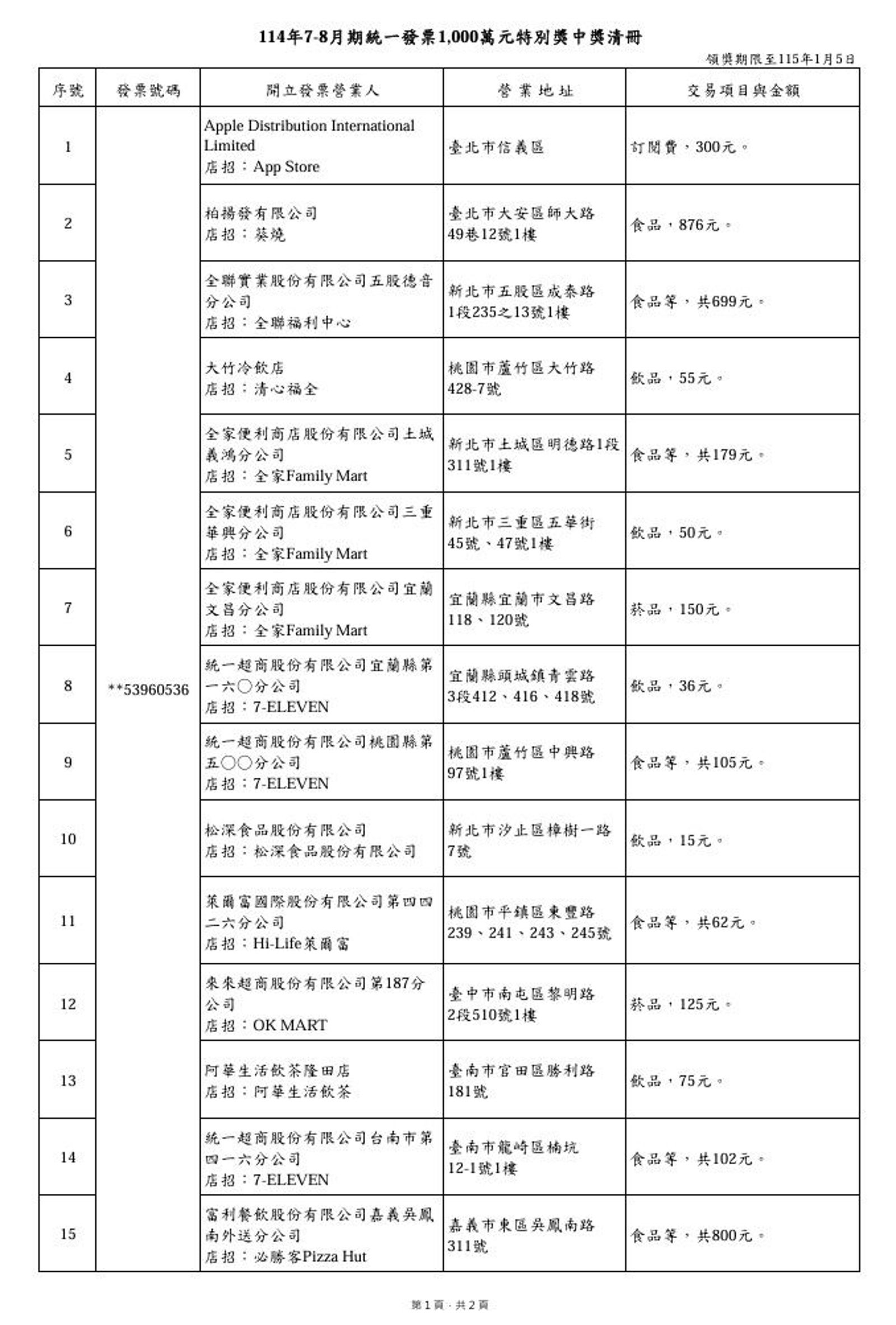 7、8月統一發票千萬獎清冊。圖／財政部