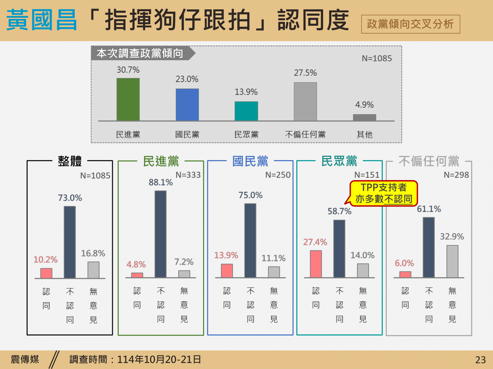 根據最新民調,有近6成小草不認同黃國昌指揮跟拍的行為。(圖/震傳媒提供)