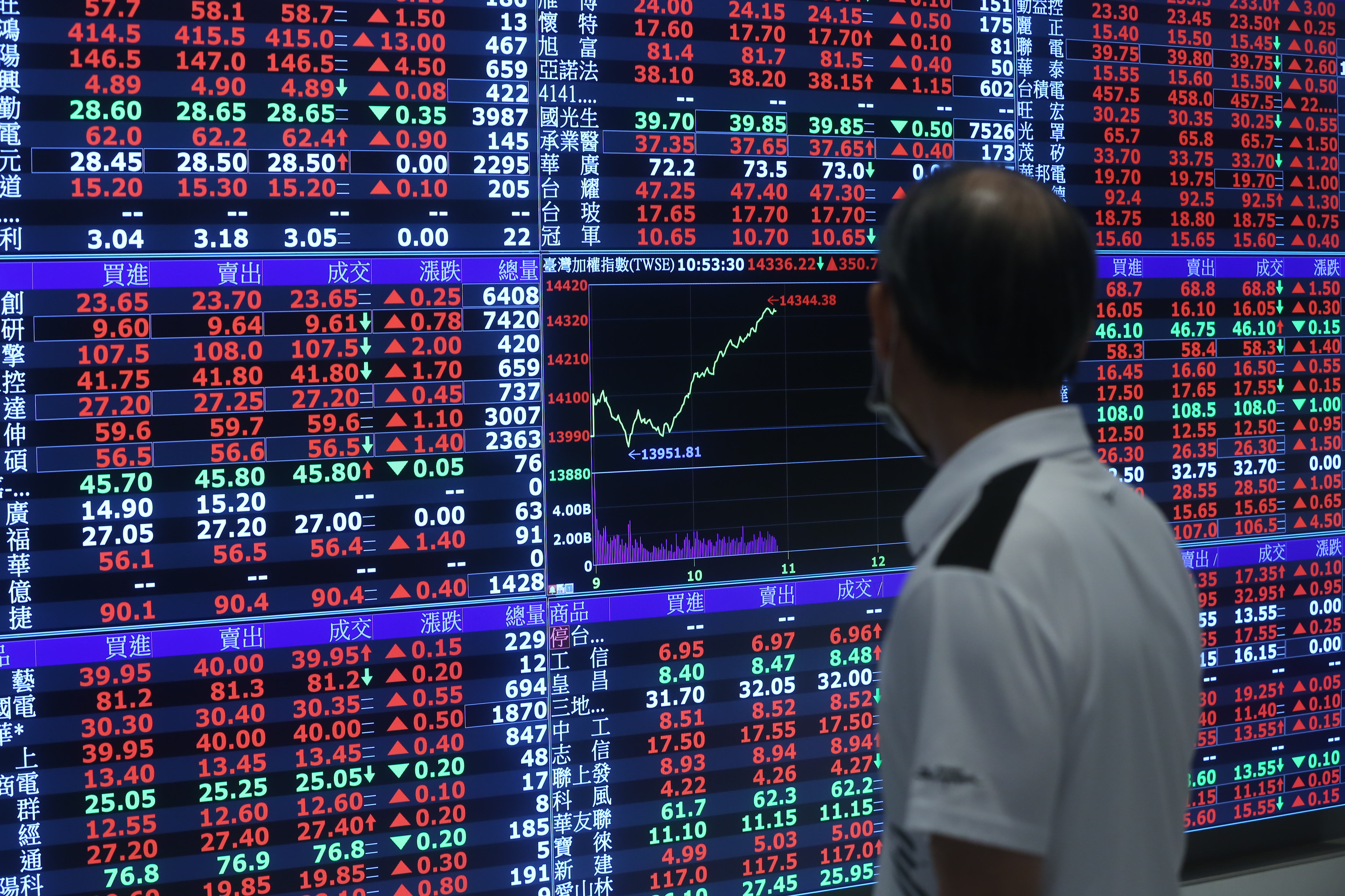 獨家／小股東越賣越漲！台積電超強法說會後創波段新高　驚見單週3.1萬人下車