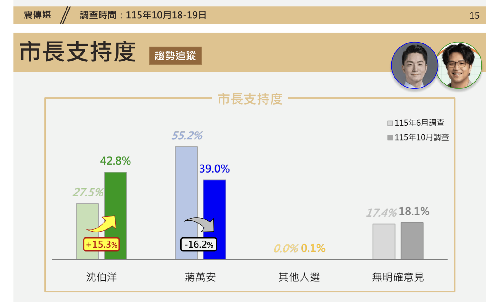 《震傳媒》最新民調指出,沈伯洋10月的支持度比6月上升15.3個百分點。圖/《震傳媒》提供