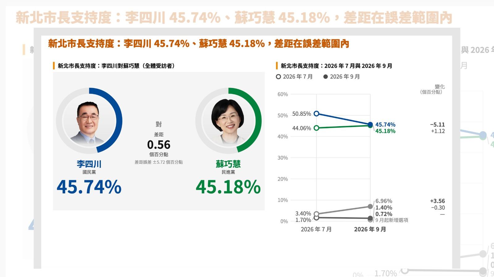 《鉅聞天下》新聞網今天(15日)公布新北市長最新民調,藍綠參選人李四川、蘇巧慧平手。圖/《鉅聞天下》提供