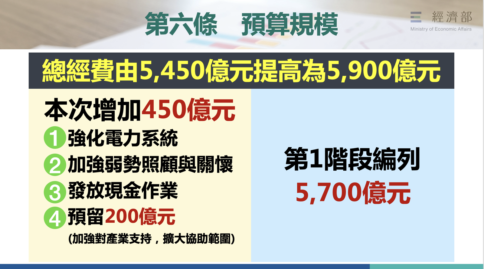 特別預算由5450億元提高到5900億元。（圖／經濟部提供）