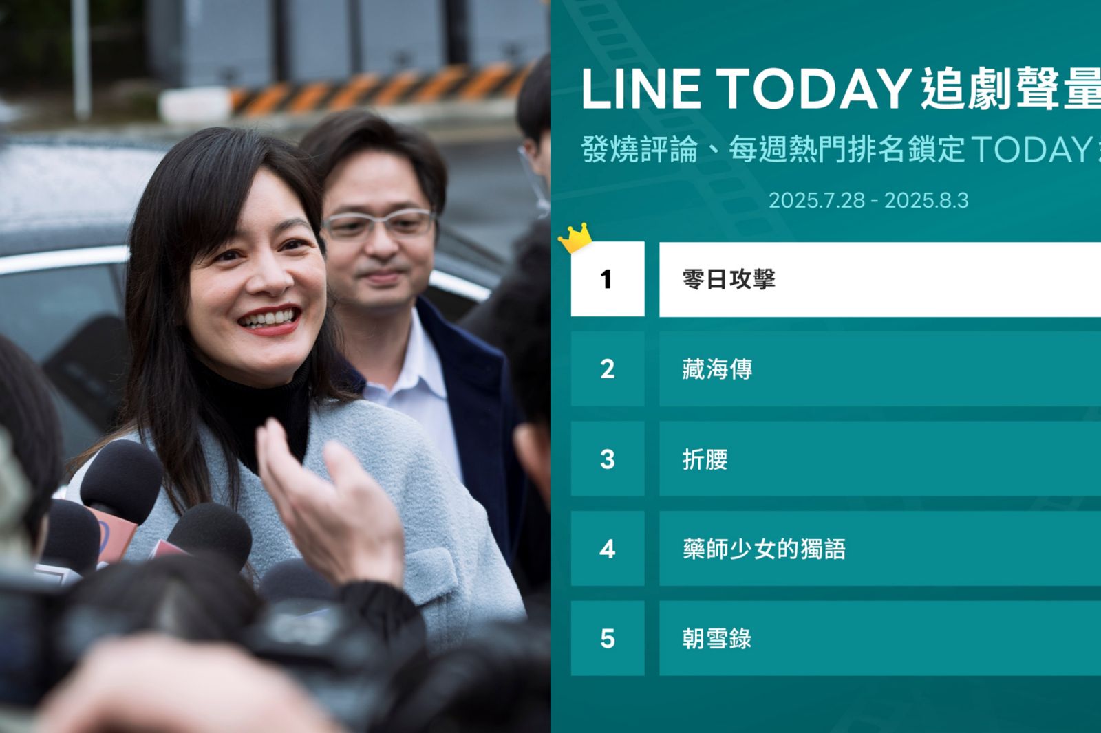 《零日攻擊》打破陸劇六連霸紀錄　登上LINE TODAY追劇聲量榜冠軍